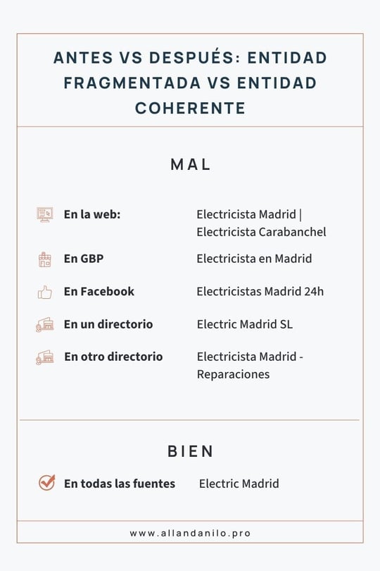 Ejemplo de incoherencia NAP y versión canónica