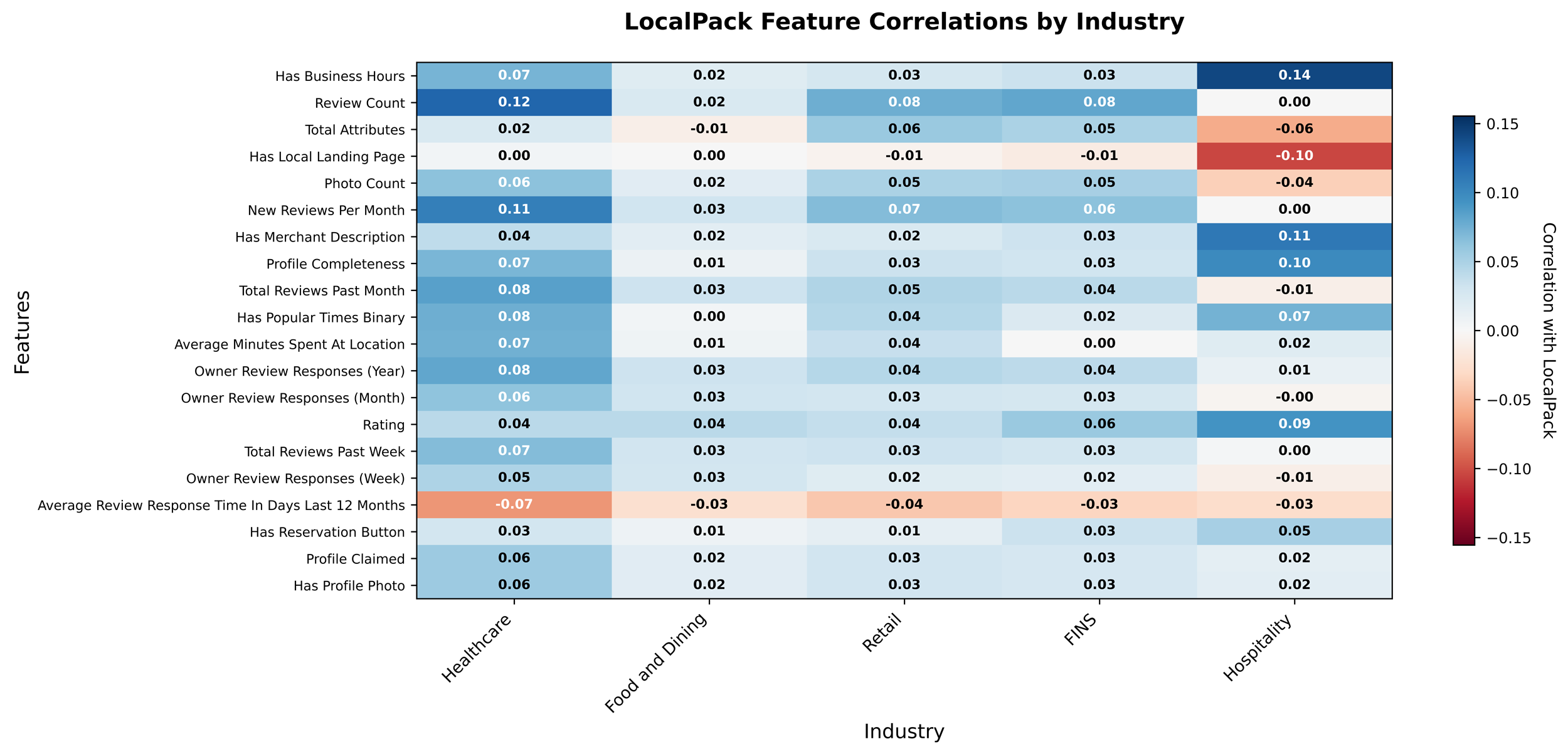 Diferencias de factores de ranking por industria para el Local Pack