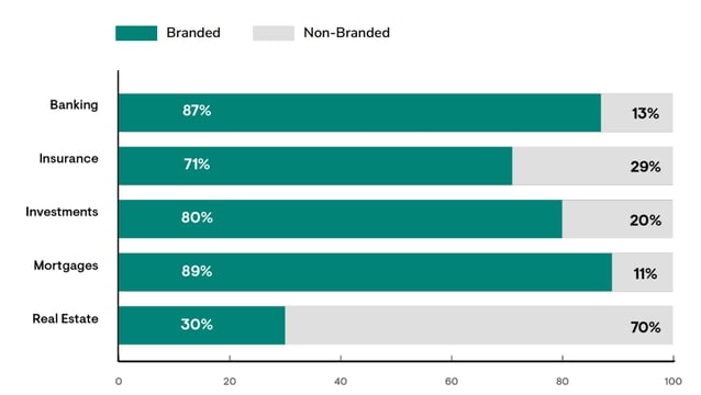 branded vs non branded searches sector finanzas