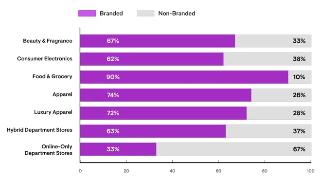 branded vs non branded searches sector retail